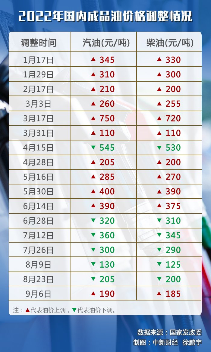 油價下調(diào)喜訊！省錢攻略揭秘，駕車成本大降低????