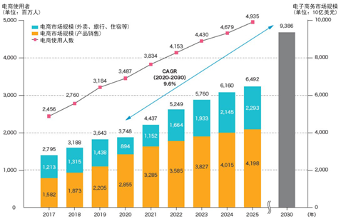 電商行情深度解析