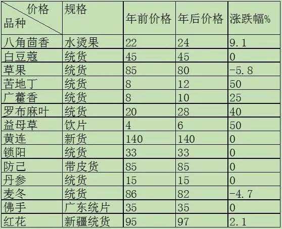 安國藥材最新價格報(bào)表及市場走勢專業(yè)分析