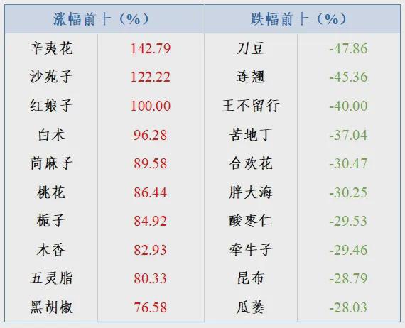 安國藥材最新價(jià)格報(bào)表及市場走勢(shì)專業(yè)分析