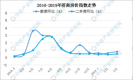 濟(jì)南最新房?jī)r(jià)走勢(shì)分析????