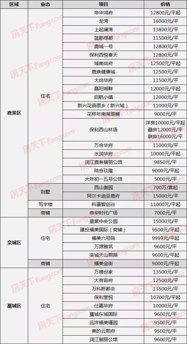 藁城樓盤最新信息與市場(chǎng)現(xiàn)狀展望